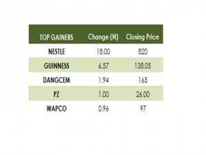 Gainers 10 09 15