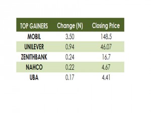 Gainers 05 10 15