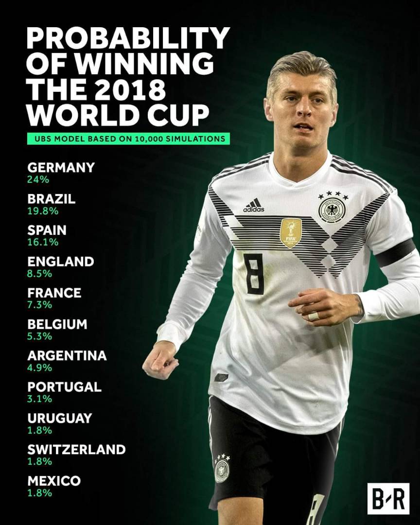 UBS World Cup Prediction