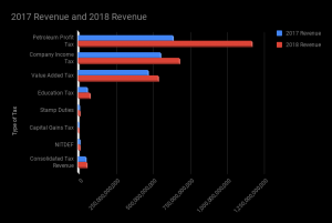 Nigeria's tax revenue 2017 and 2018