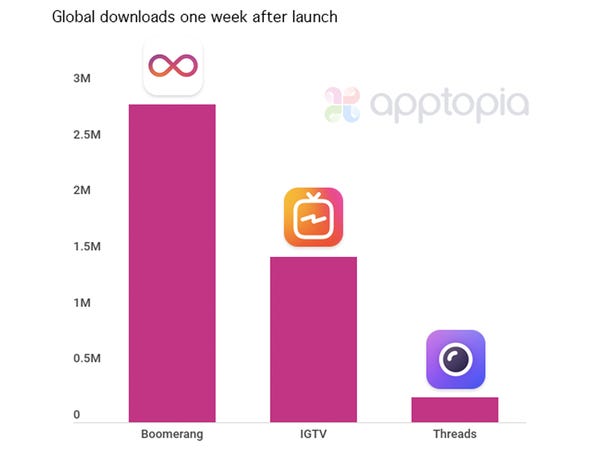 Instagram users are not buying into the hype of Threads App