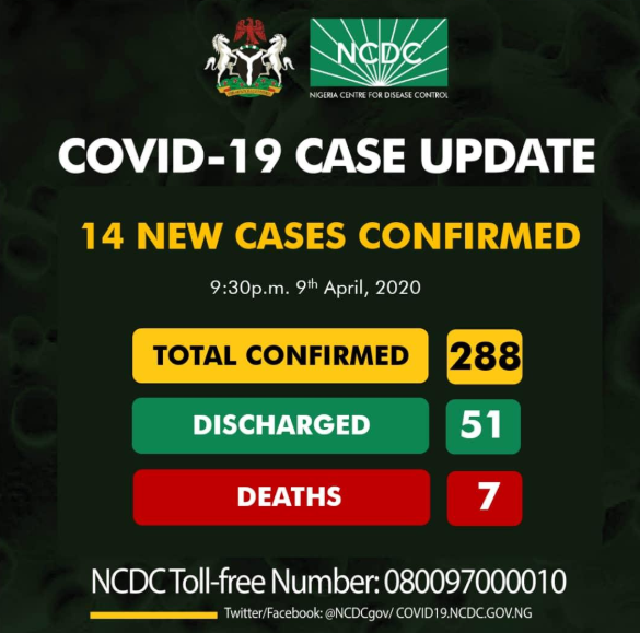 NCDC Confirms 14 new COVID-19 cases, Total now 288