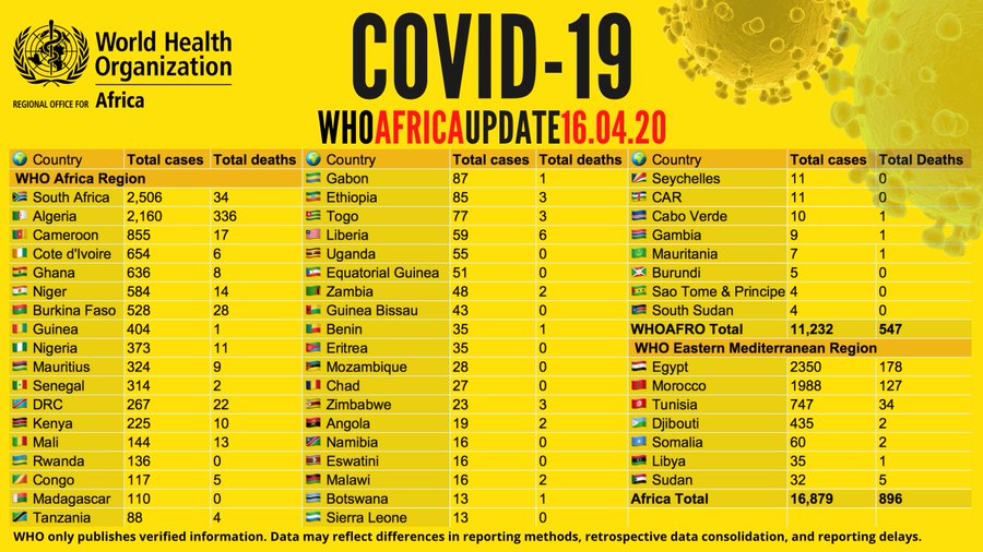 WHO COVID-19 Update