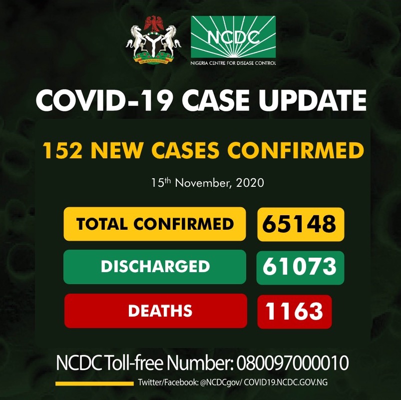 Nigeria Records 152 New COVID-19