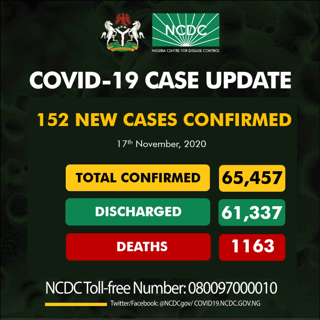 Nigeria records 152 new cases