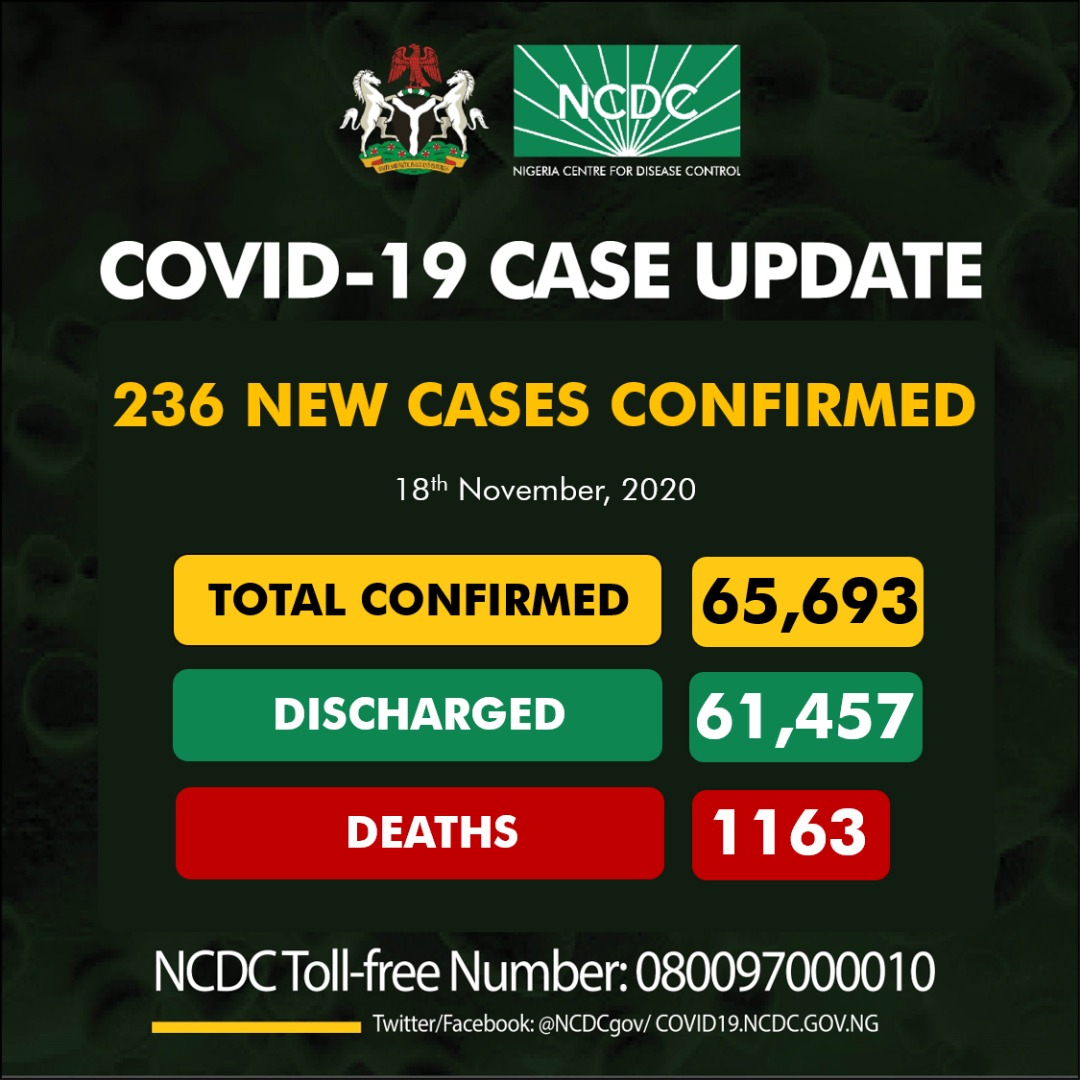 Nigeria Records 146 New COVID-19
