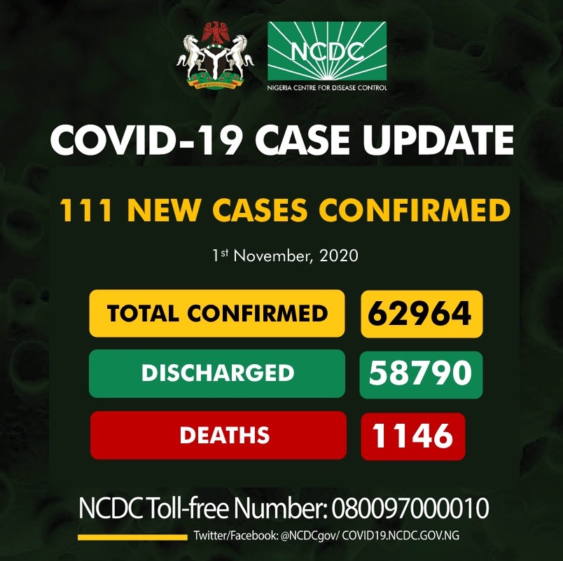 The Nigeria Centre for Disease Control (NCDC) has reported 111 new cases of COVID-19, bringing the total now infections now 62,964.