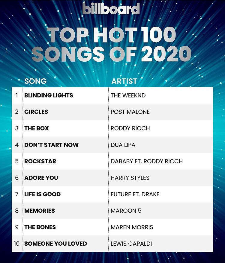 The Weeknd's "Blinding Lights" Tops Chart in Billboard Hot 100 Songs in 2020