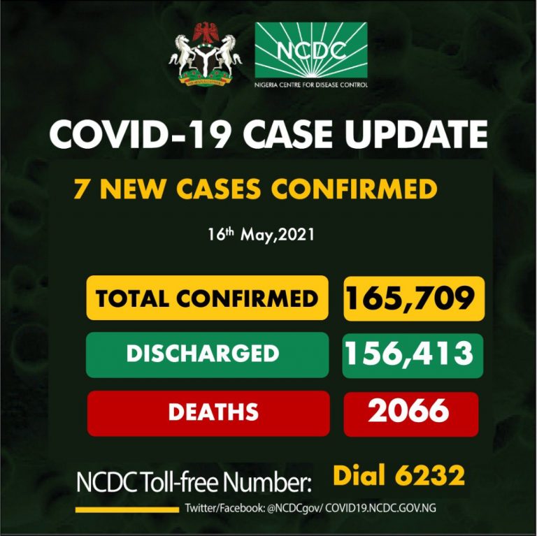 COVID: NCDC records lowest daily count with 7 new cases on May 16