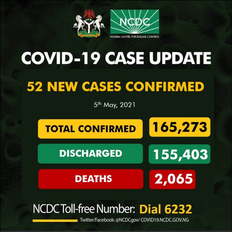 NCDC registers 52 new COVID-19 infections, 2 deaths