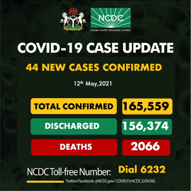 COVID-19: NCDC records 1 death, 44 new infections