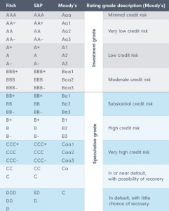 Moody's Bond Classifications 