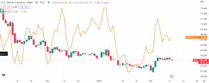 US dollar index compared to the real yields