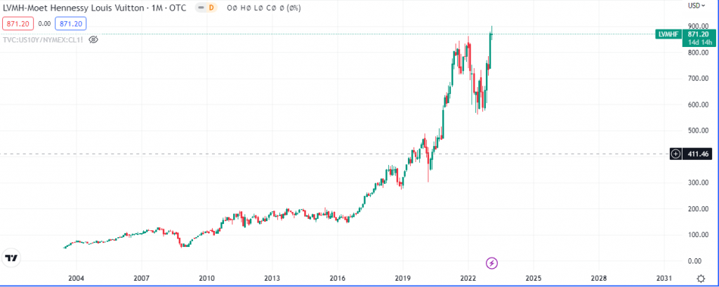 LVHM Monthly Chart