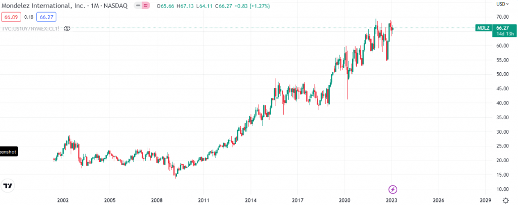 Mondelez Monthly Chart