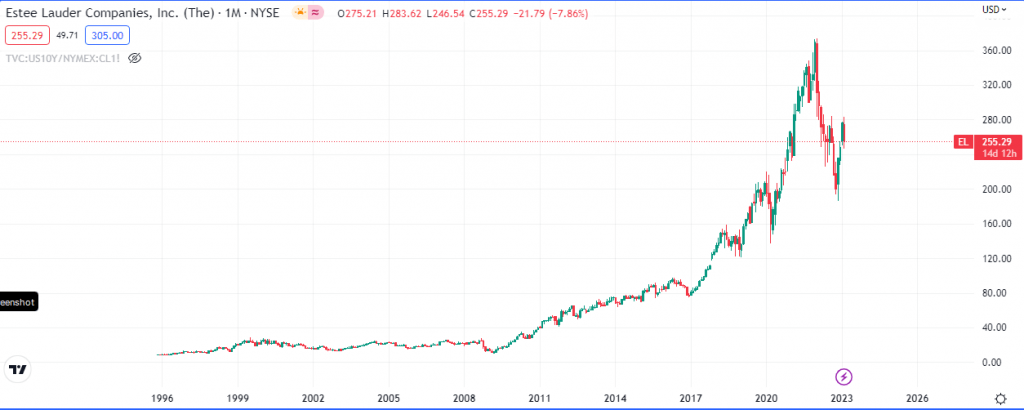 EL Monthly Chart