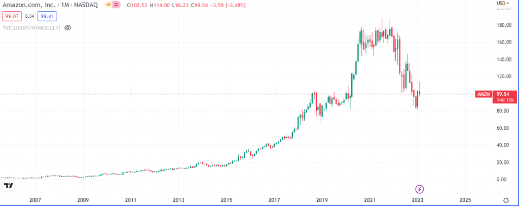 AMZN Monthly Chart