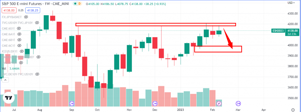 S&P500 Weekly Chart