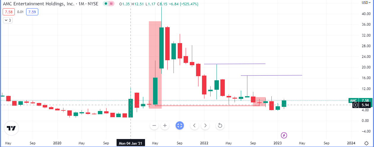 AMC Monthly Chart (Source: Tradingview)