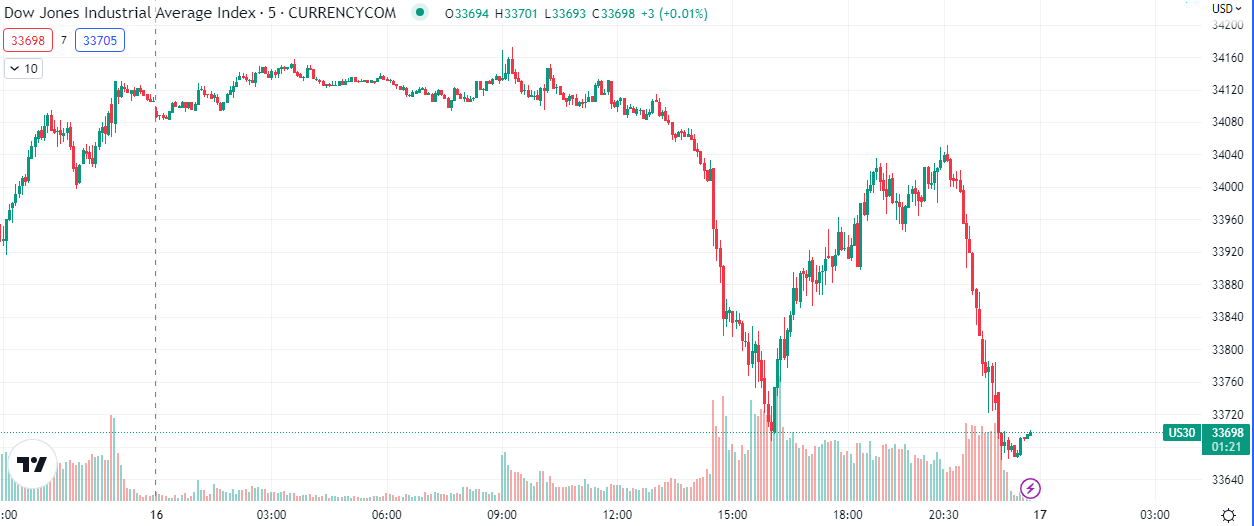 Dow Jones Industrial 5M Chart (Source: Tradingview)