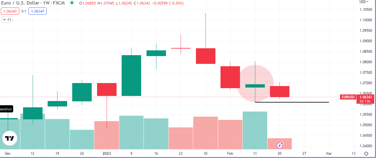 EURUSD Weekly Chart (Source: Tradingview)