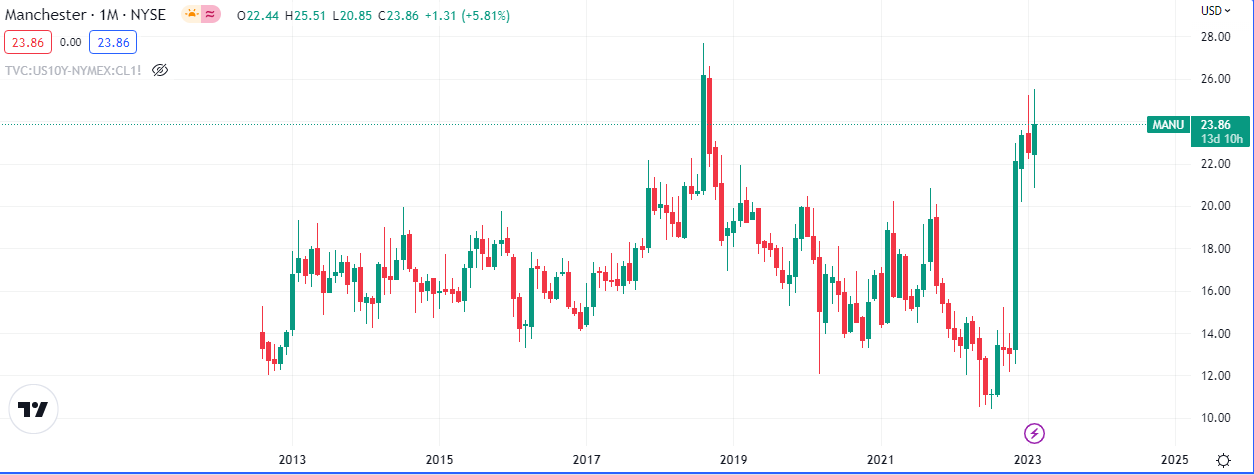 Manchester United (NYSE:MANU) Monthly Chart