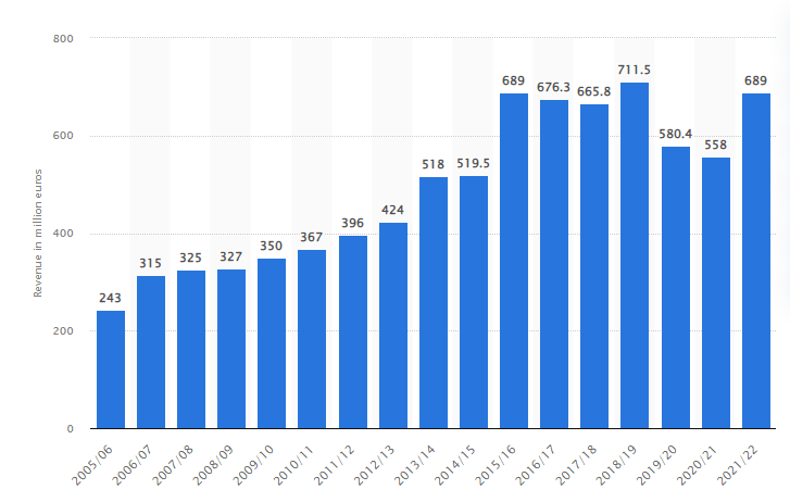 Manchester United (NYSE:MANU) Revenue Chart 2005-2022 (Source: Statista)