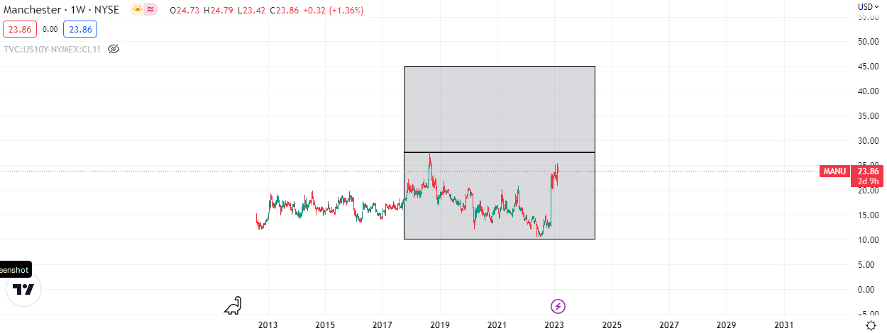 Manchester United (NYSE:MANU) Weekly Chart (Source: Tradingview)