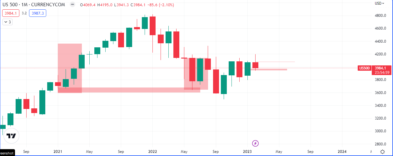 $SPX Monthly Chart (Source: Tradingview)