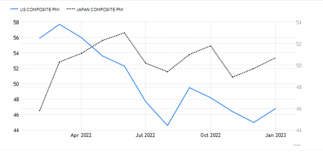 US-Japan Composite PMI comparison