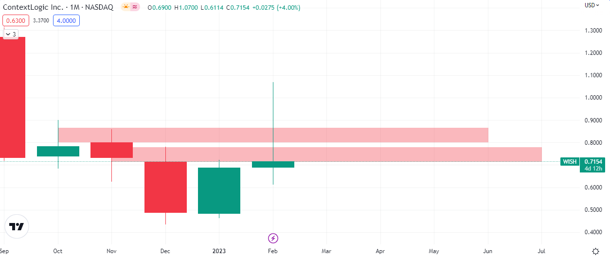 $WISH Monthly Chart (Source: Tradingview)