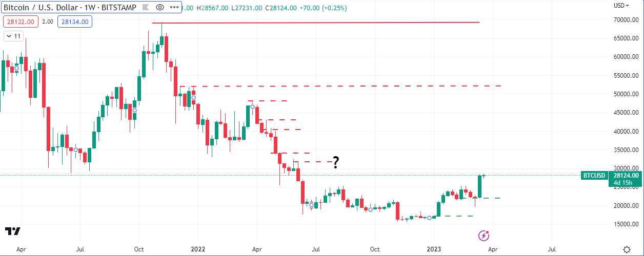 BTC Weekly Chart (Source: Tadingview)