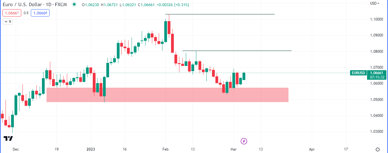 EURUSD Daily Chart (Source: Tradingview)