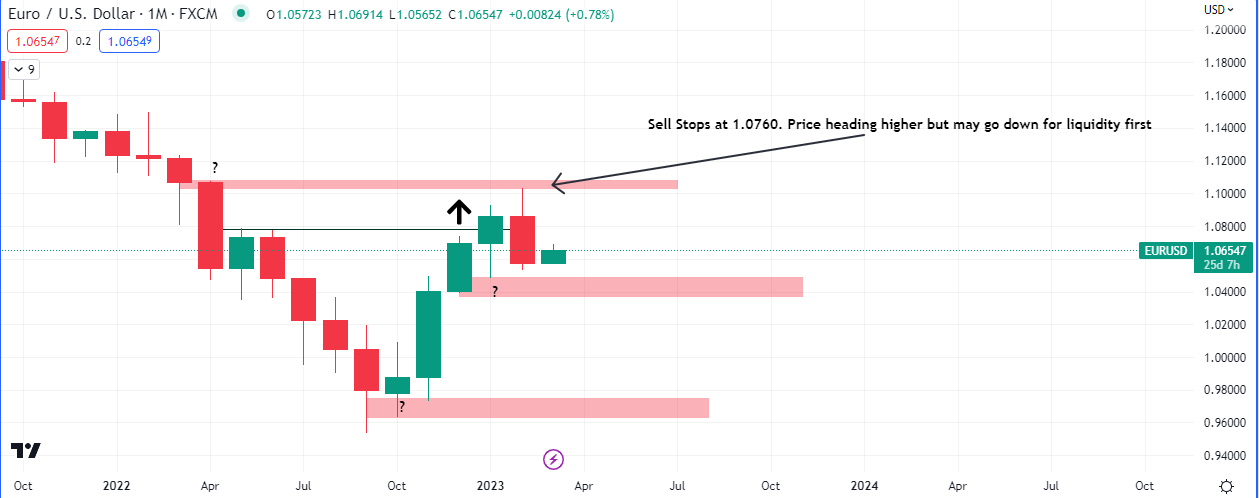 EURUSD Monthly Chart (Source: Tradingview)