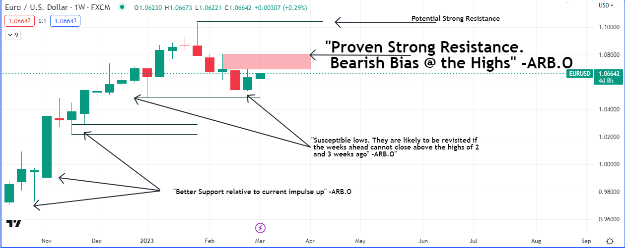 EURUSD Weekly Chart (Source: Tradingview)