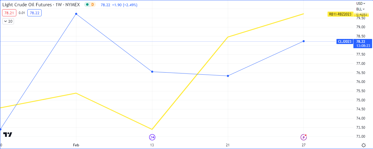 Gasoline (Yellow), Crude Oil (Blue) Weekly Chart