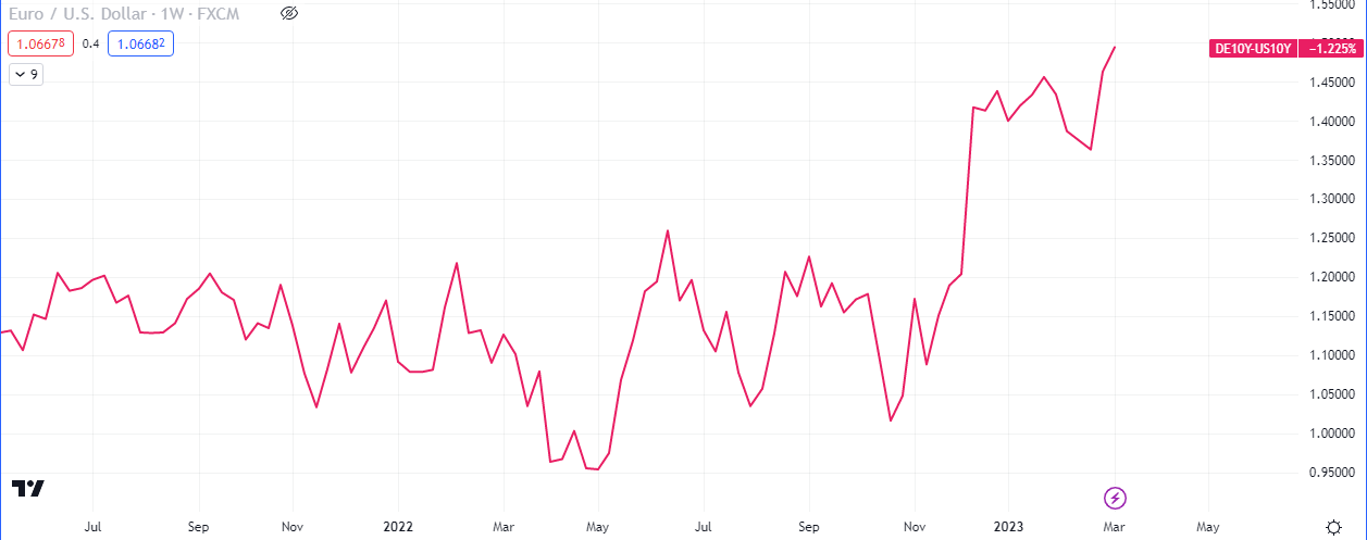 German Spreads Weekly Chart (Source: Tradingview)