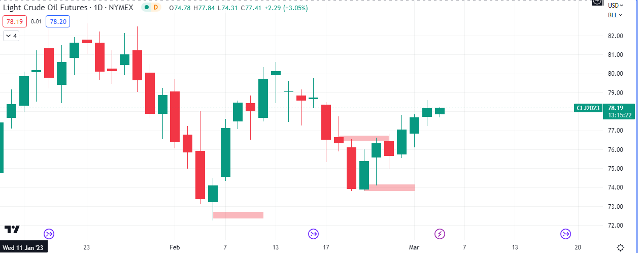 Oil Daily Chart (Source: Tradingview)