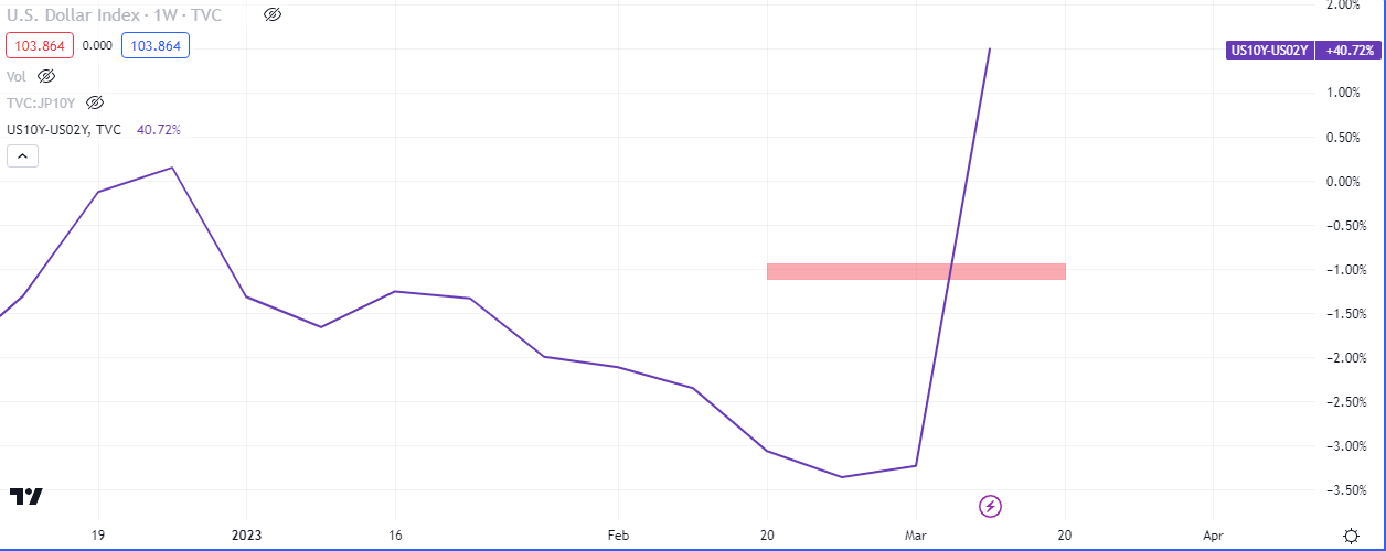 US10Y-US02Y Treasury Curve Weekly Chart (Source: Tradingview)