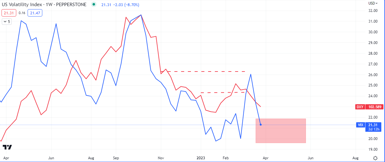 Volatility ($VIX), US Dollar Index ($DXY)