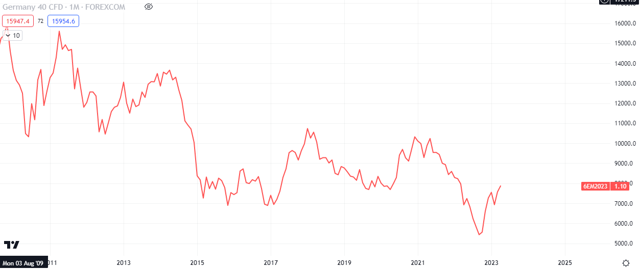 Euro Futures Monthly Chart (European Stocks) 