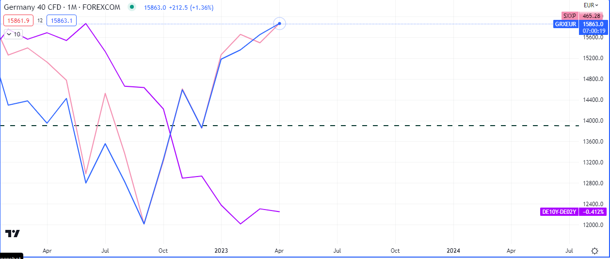 German Dax40 Monthly Chart (European Stocks)