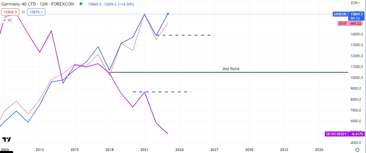German Dax40 Yearly Chart (European Stocks)