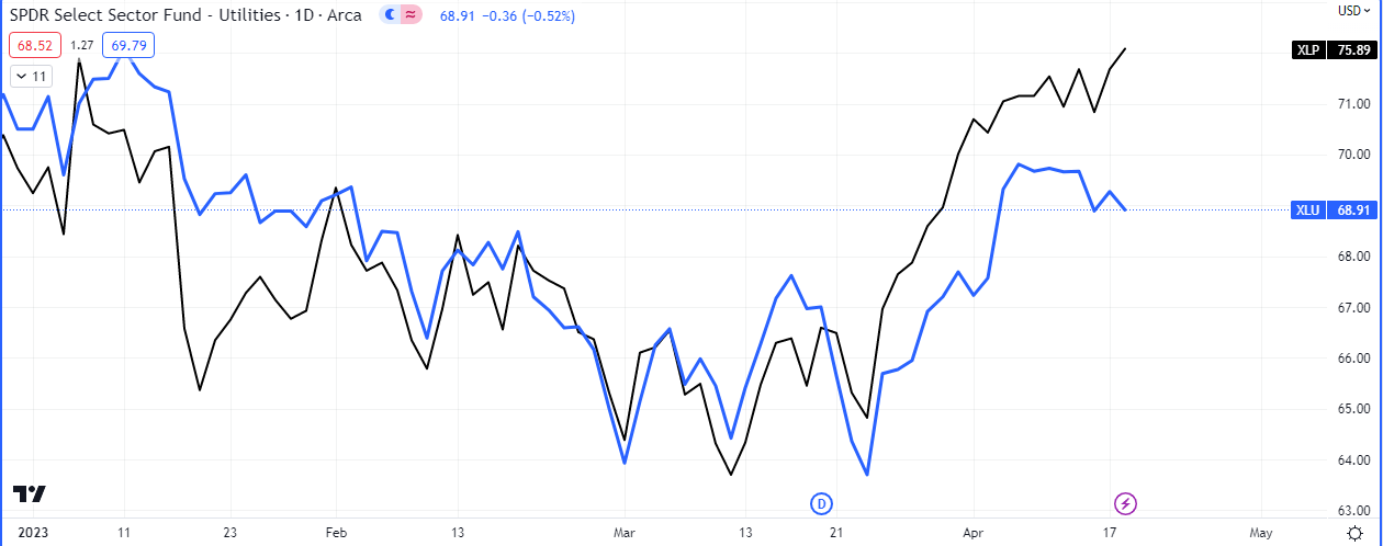XLU and XLP (traditionally defensive stocks) on the incline