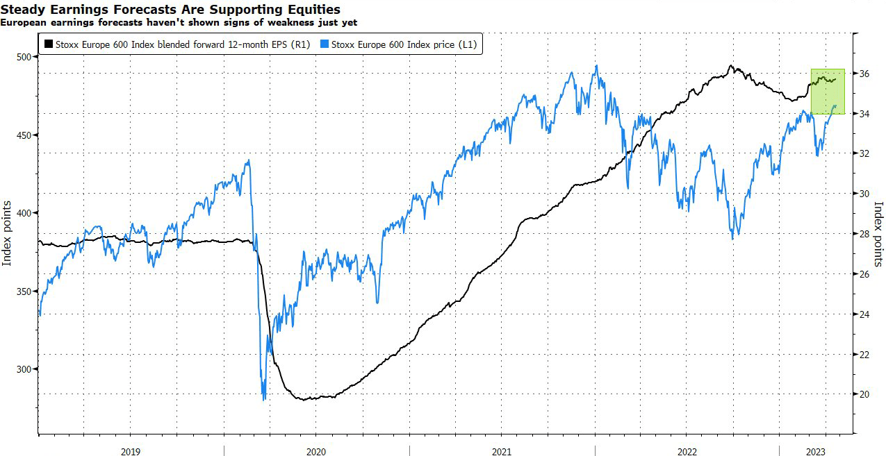 EU Earnings vs Equity Index (European Stocks)