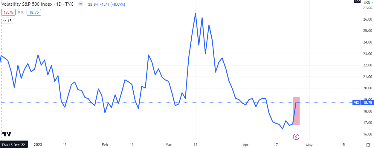 Volatility ($VIX) Surge