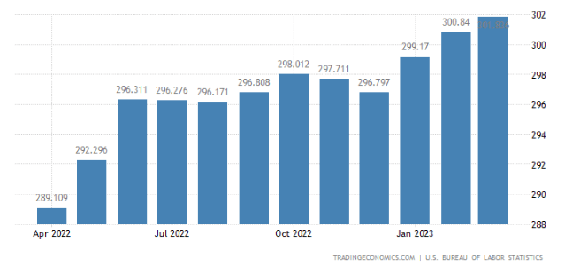 US CPI