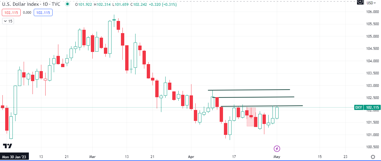 Dollar Index