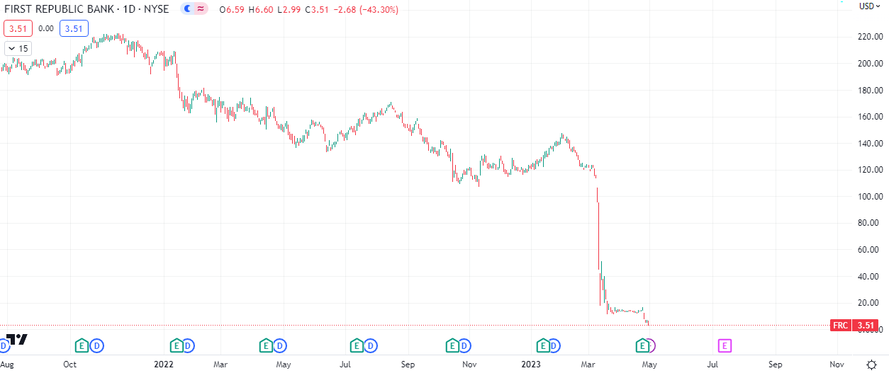 First Republic Bank ($FRC)