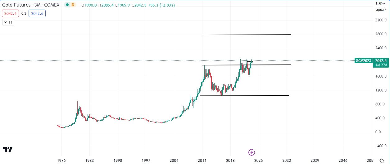 Gold Breakout Projection